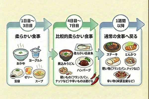 普通の食事に戻るタイミングの図