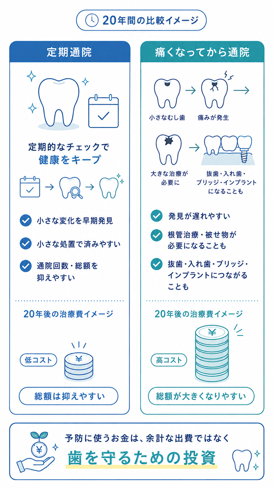 定期通院と痛くなってから通院した場合の20年間の治療費イメージを比較した図。定期通院は低コスト、放置は高コストになりやすいことを示す